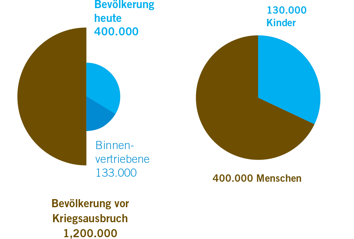 Demografie Ost-Ghoutas